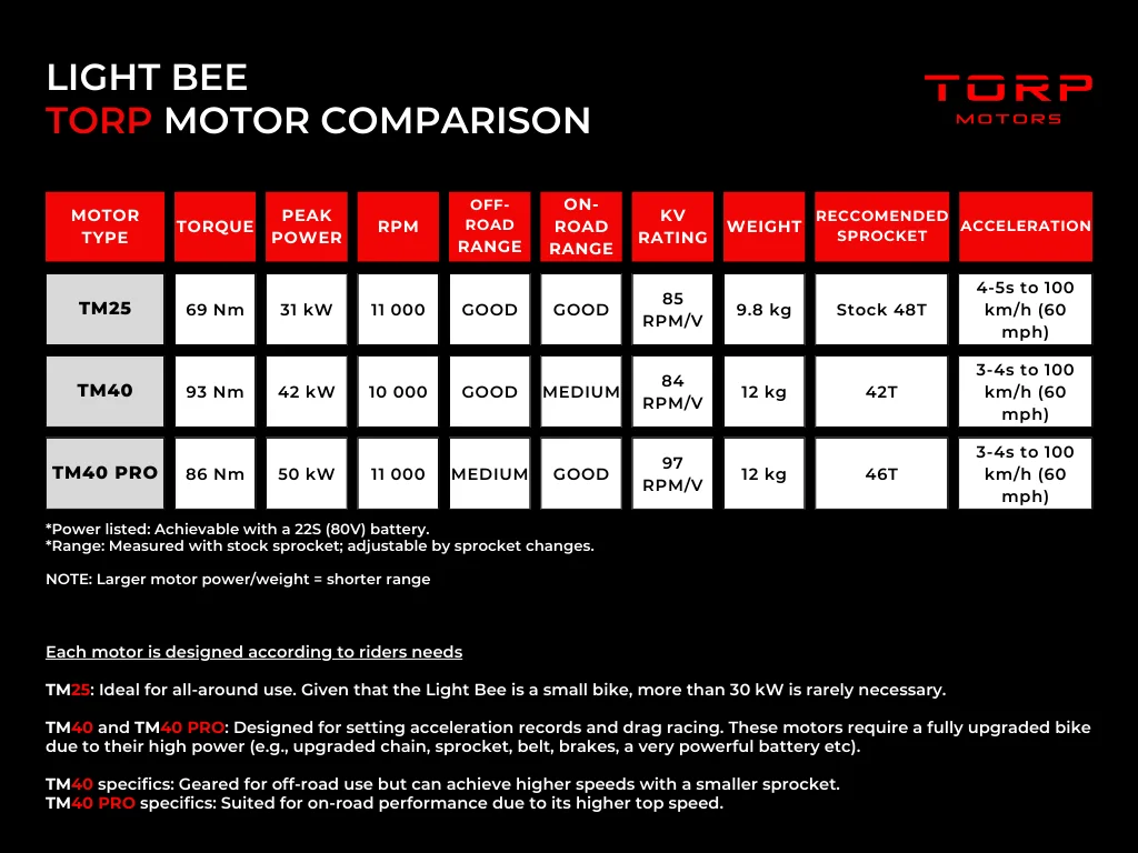 Torp TM25 Motor for Sur Ron Light Bee - View 2